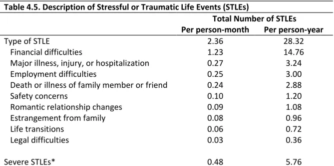 Table 4.5. Description of Stressful or Traumatic Life Events (STLEs) 