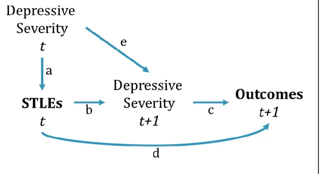 Figure 4.3. Directed Acyclic Graph of the Relationship between Stressful or Traumatic Life  Events, Depressive Severity, and Suicidal Ideation.