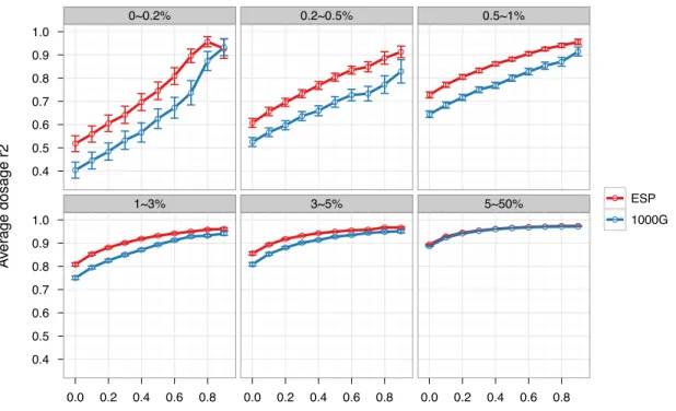 Figure 4.1. Comparison of dosage r 2  between ESP-based and 1000G-based imputation. The  x-axis is the proportion of SNPs that were removed based on elevated Rsq threshold (QC)