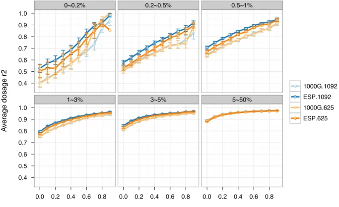 Figure 4.2. Comparison of dosage r 2  between ESP and 1000G full/relevant panel  imputation