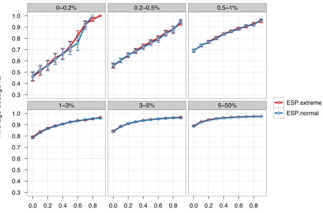 Figure 4.3. Comparison of dosage r 2  between ESP.extreme and ESP.normal imputation. 
