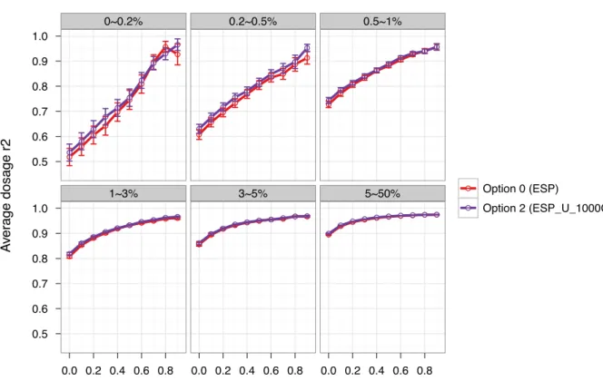 Figure 4.4. Comparison of dosage r 2  between using option 2 and option 0. 