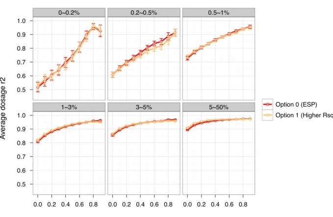 Figure 4.5. Comparison of dosage r 2  between using option 1 and option 0. 