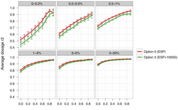 Figure 4.6. Comparison of dosage r 2  between Option 0 (ESP) and Option 3 (ESP+1000G)  imputation