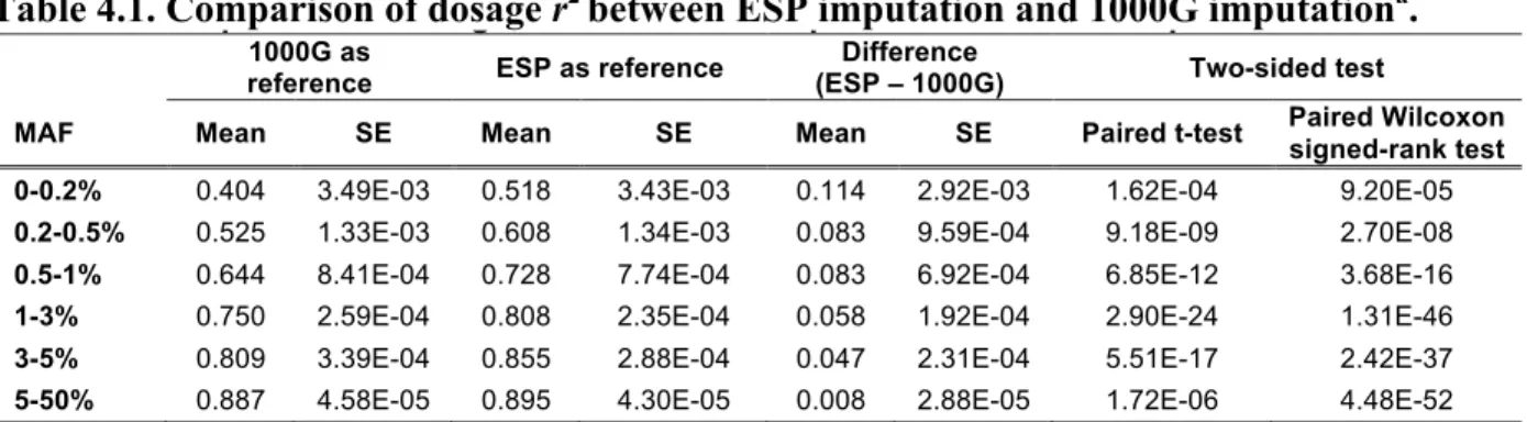 Table 4.1. Comparison of dosage r 2  between ESP imputation and 1000G imputation a . 