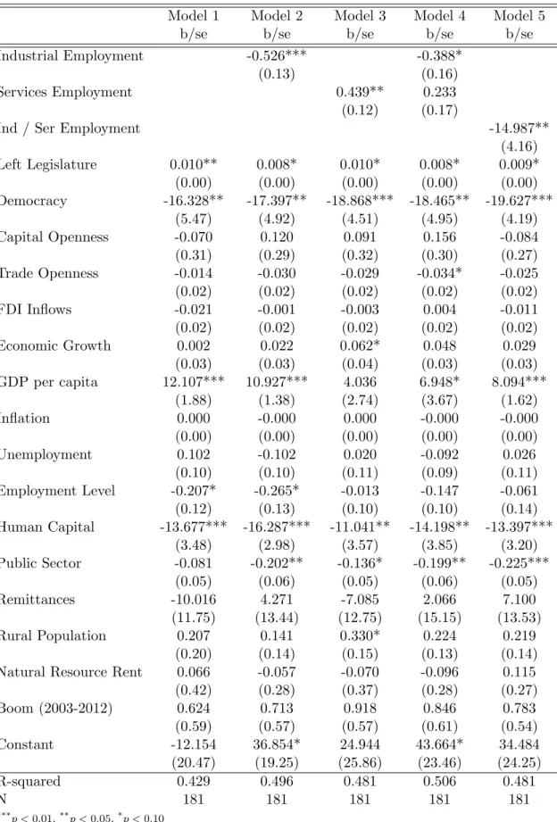Table 2.1: Employment structure and market income inequality in Central and Eastern Europe