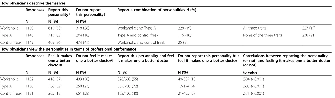 Table 2 Percentage of physicians who identify with personalities and links to perceived performance