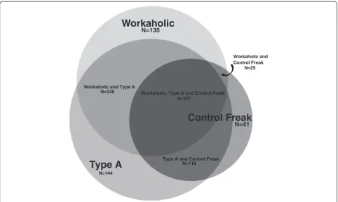 Table 3 Comparison of wellness outcomes for physicians who identified with the workaholic, Type A and control freakpersonalities versus those who did not