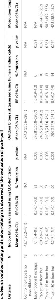 Table 3 Summary findings of tests for effects of varying distances between traps and huts (with or without transfluthrin-treated eave ribbons) on  outdoor-biting and indoor-biting risk observed in the evaluation of push–pullarabiensis