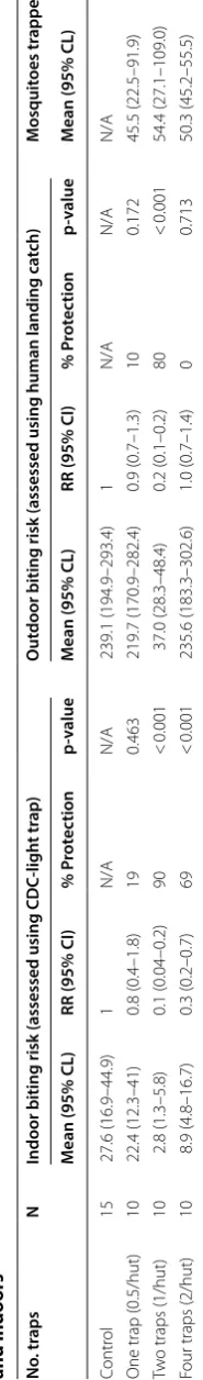 Table 2 Summary findings of  tests for  effects of  varying the  number of  traps on  efficacy of  push–pull against and indoors