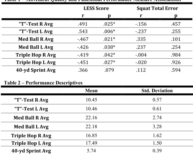 Table 1 – Movement Quality and Functional Performance Measure Associations  LESS Score  Squat Total Error 