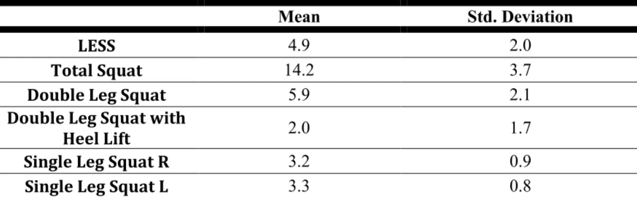 Table 3 – Movement Quality Descriptives 