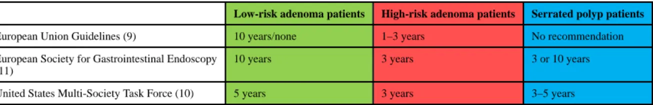 Table 1 Current guideline recommendations for polyp surveillance