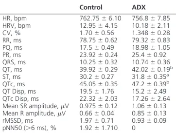Table 1. Electrocardiographic Analysis of Conscious C57BL/6 ADX and Age-Matched Controls at 6 Months After ADX ( ⫾SEM)