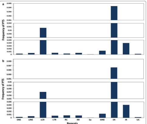 Fig. 8 Distribution of a purine motif forming PTS and b pyrimidine motifs forming PTS across the ten different classes of repeats which includes DNA repeat elements (DRE), long interspersed nuclear elements (LINE), low complexity repeats (LCR), long terminal repeat elements (LTR), rolling circle (RC), RNA Repeats (RR), Satellite (Sa), short interspersed nuclear elements (SINE), simple repeats (SR), interrupted repeats (IR) and unknown (UC)