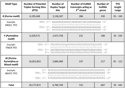 Table 2 Statistics of the PTS sites in our study