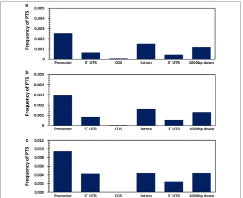 Fig. 4 a Distribution of purine motif PTS across b pyrimidine motif of RefSeq genes and genomic features associated with RefSeq genes c mixed motif