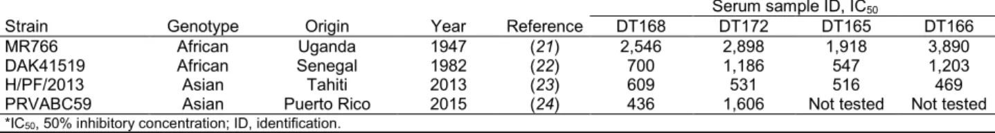 Table 3. 50% Inhibitory concentrations for serum in depletion  experiments of DENV and Zika virus* 