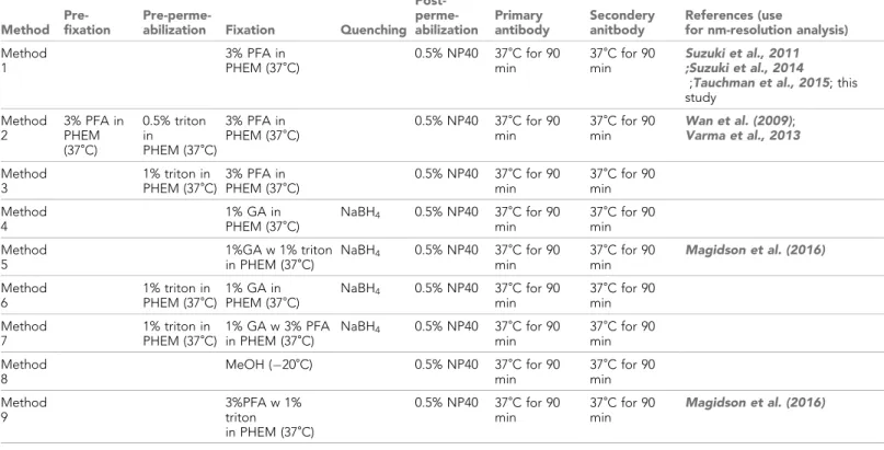 Table 4. Summary of fixation methods used in Figure 7.
