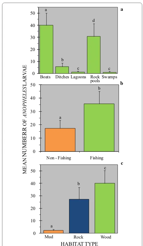 Fig. 5 Mean number of Anopheles larvae collected from different mosquito habitat types (a) on Mageta Island in western Kenya
