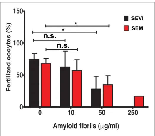 Figure 1. SEVI and SEM fibrils inhibit IVF in a dose-dependent manner. The indicated concentrations of SEVI and SEM fibrils were added to mouse spermatozoa and oocytes, and monitored for IVF rates as detailed in the Materials and methods section