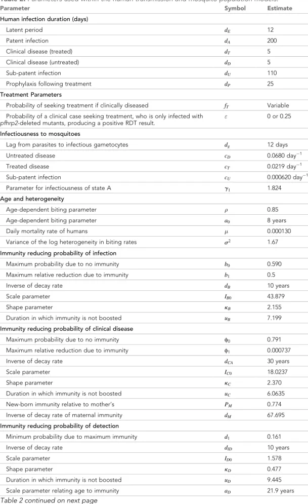 Table 2. Parameters used within the human transmission and mosquito population models.
