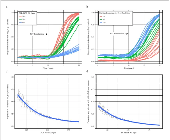 Figure 1. Predicted increase in pfhrp2-deletion upon RDT introduction after 10 years. Graphs show the time course of pfhrp2-deletion emergence under (a) different transmission intensities (10%, 25% and 60% PfPR) and 8%