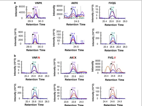 Table 2 Quantification of SPOP peptides in HEK293T cells expressing WT and mutant SPOP proteins by PRISM-SRM