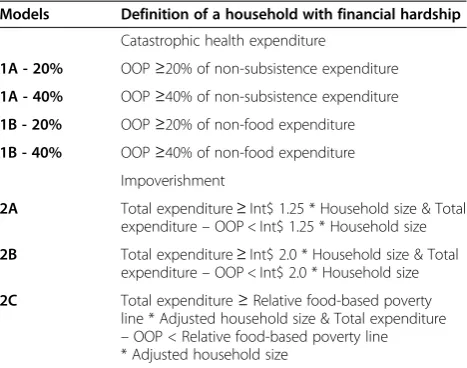 Table 1 Different outcome variables modelled