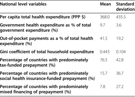 Table 2 Descriptive statistics for national level variables