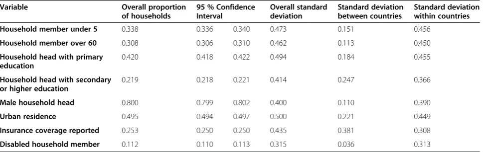 Table 3 Descriptive statistics for household level variables