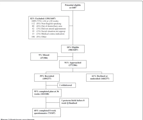 Figure 2 Participant recruitment.
