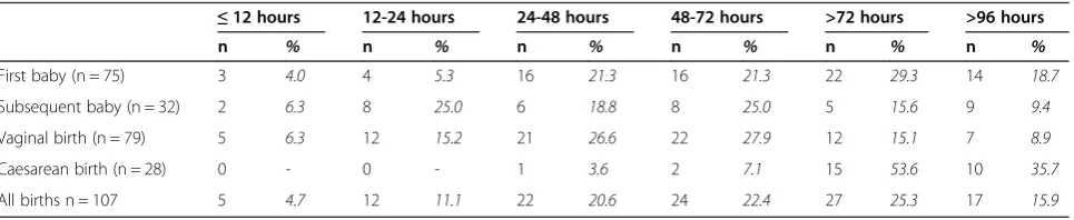 Table 4 Plans for preferred length of postnatal stay madeat 36 weeks gestation