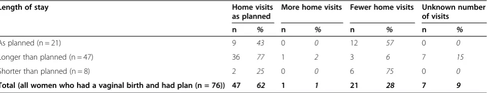 Table 6 Number of home visits compared to planned length of stay for vaginal births