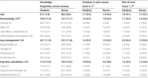 Table 2 Primary outcomes of the MCQ test in medication knowledge, certainty evaluation and risk of error – totally,for each discipline and topic