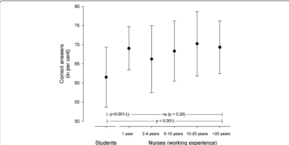 Table 3 High risk of error estimated from medicationknowledge and certainty evaluation - totally, for eachdiscipline and topic