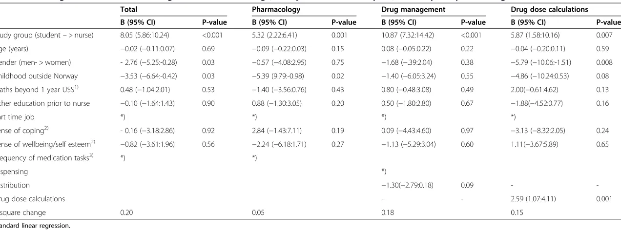 Table 4 Knowledge - association between high medication knowledge, totally and for each discipline, and the participants’ background characteristics