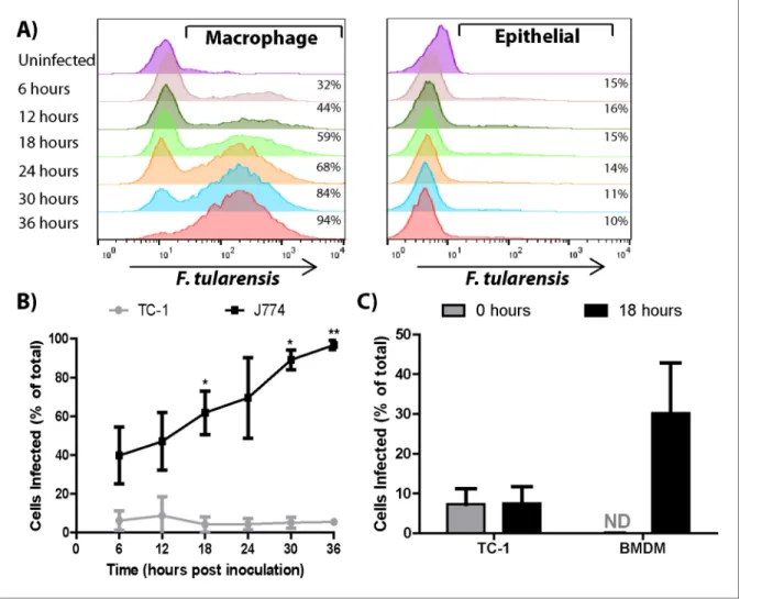 figure supplement 1E, data not shown). Altogether these data are consistent with F. tularensis exploiting host-mediated cytosolic transfer for cell to cell spread.