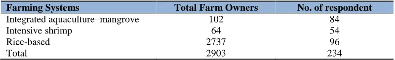 Table 1: Distribution of respondents according to different farming systems 