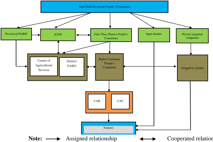 Figure 2: Stakeholders of the AAS system in Nam Dinh Province and Xuan Thuy national park’s buffer zone  