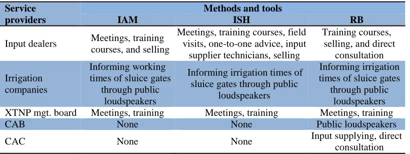 Table 2: Methods and tools of AAS to farmers  