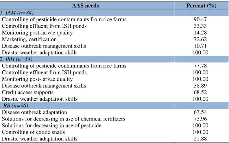 Table 3: Main topics of AAS needs  