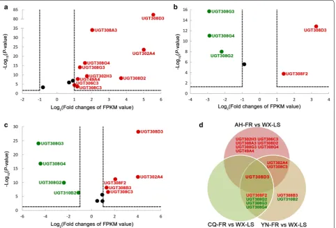 Fig. 4 Differential expression of 26 Anopheles sinensis UGT genes detected by RNA‑seq
