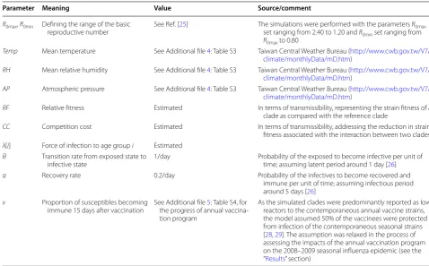 Table 1 Summary of model parameter values