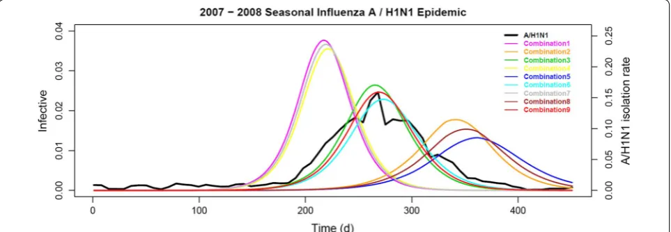 Table 2 Parameter sets with corresponding characteristics of the ten best-fit simulations for the 2007–2008 influenza season
