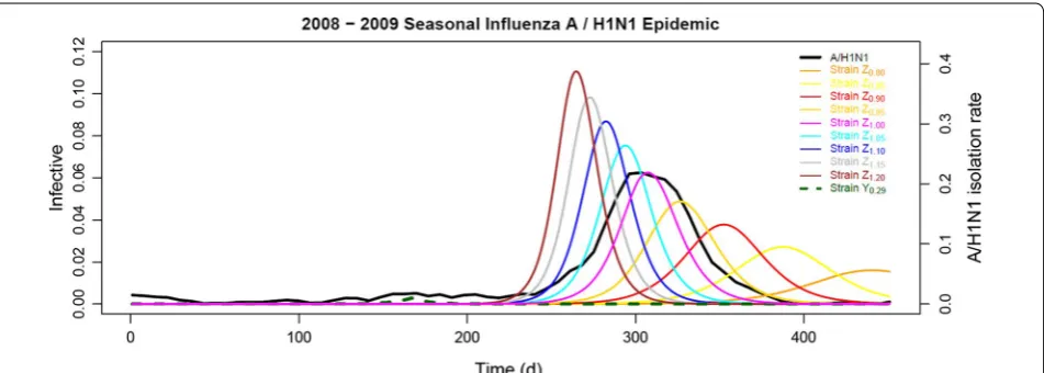 Table 3 Parameter sets with corresponding characteristics of the ten best-fit simulations for the 2008–2009 influenza season