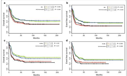 Fig. 4 The prognostic value of NCCN intermediate-risk. ETS2 expression in the second cohort