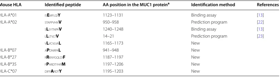 Table 1 HLA transgenic mouse strains used and associated MUC1 peptides