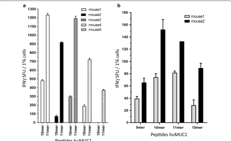 Fig. 1 Representative results for IFNγ Elispots showing CD8‑specific MUC1 responses. cytes from two different immunized HLA‑B*27 mice were restimulated with 9mer identified 15mer Rand contains both anchor residues for HLA‑B*27 (marked in a Splenocytes from