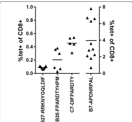 Fig. 3 Representative tetramer staining of HLA‑B*07 splenocytes. Splenocytes of immunized HLA‑B*07 mice (mouse 1–4) or 1 naive mouse were analysed for B7‑APDNRPAL tetramer staining